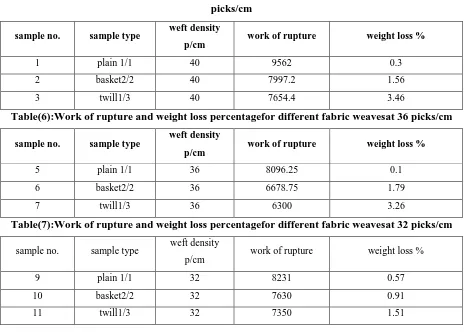 Table(6):Work of rupture and weight loss percentagefor different fabric weavesat 36 picks/cm 