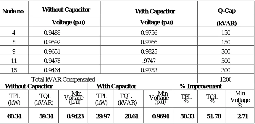 Table 2 Power Losses of 15-Node RDS for Capacitor Placement 