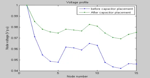 Fig 5. Voltage profile at load level 1.0 for 15-node RDS before and after compensation using DPSO 