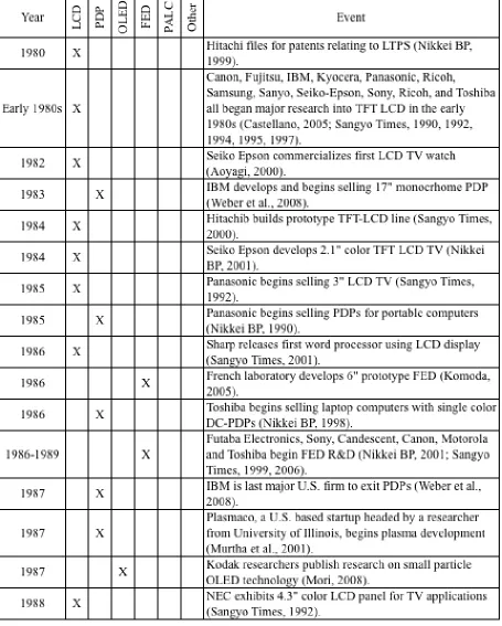 Table 3-1: Display Technology Development Timeline (Continued) 