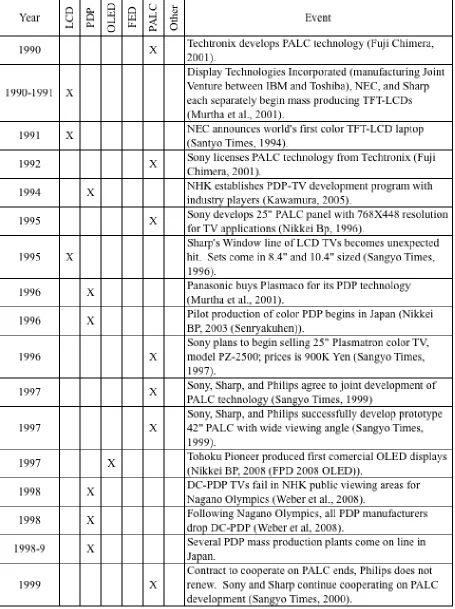 Table 3-1: Display Technology Development Timeline (Continued) 