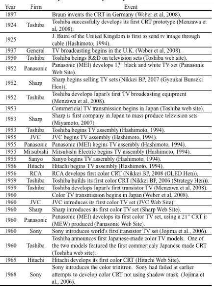 Table 4-1: Events in Japanese TV development up to 1970 