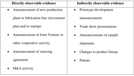 Table 2-1: Directly and Indirectly Observable Evidence of Real Options 