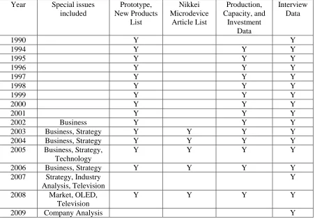 Table 2-2: Nikkei FPD Issues Used 