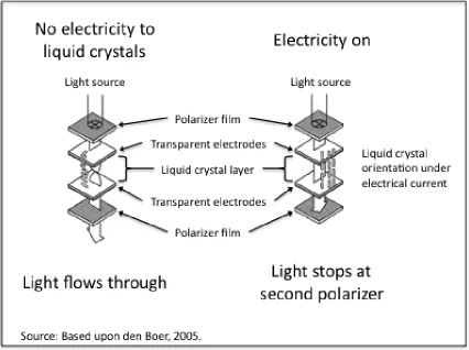 Figure 3-1:  Diagram of Twisted Nematic Liquid Crystal Cells  
