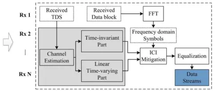 Fig 1. Frame structure of MIMO TDS-OFDM. 