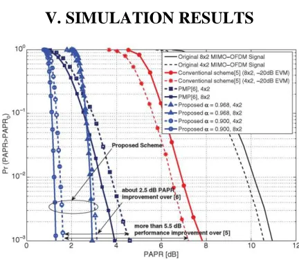 Fig 4. PAPR performance of the proposed scheme, conventional scheme and PMP. 