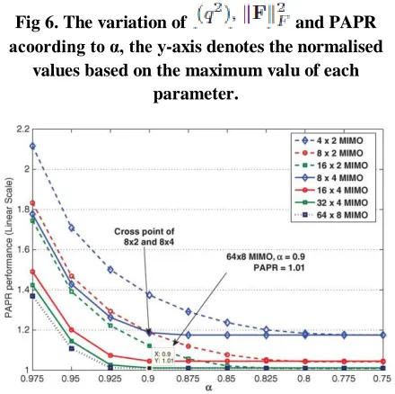 Fig 6. The variation of acoording to α, the y-axis denotes the normalised 
