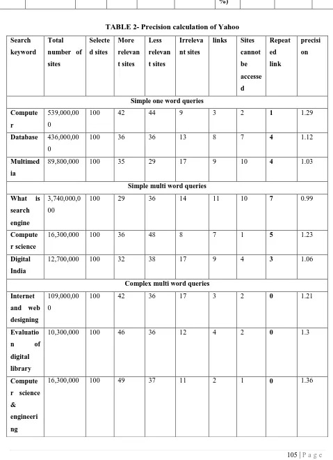 TABLE 2- Precision calculation of Yahoo 