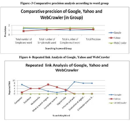 Figure:-3 Comparative precision analysis according to word group 