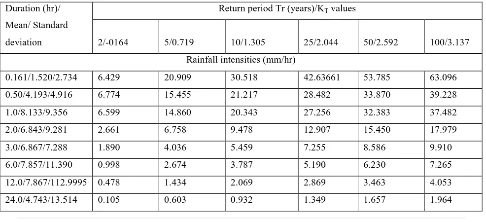 Table 1 Rainfall intensities (mm/hr) at different return periods by Gumble Technique 