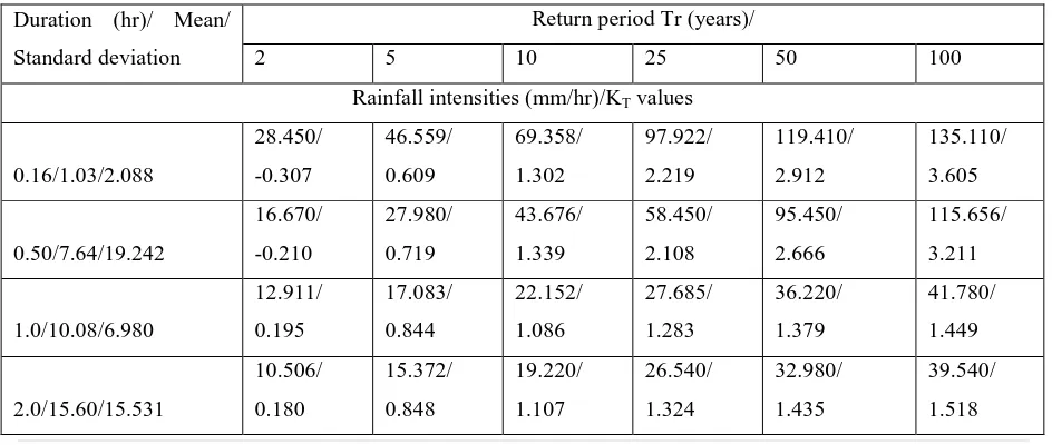 Table 6 Values of intensities at different durations corresponding to return periods for 