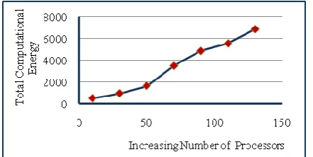Fig. 6: Variation of Computational Energy with Increase in Number of Processors. 