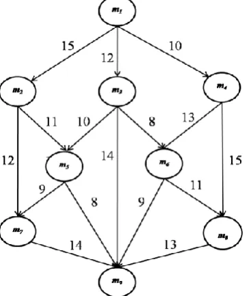 Fig. 1: A Sample Job Representation by Directed Acyclic Graph (DAG). 