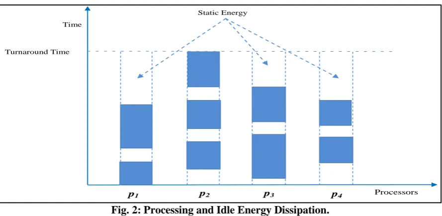 Fig. 2: Processing and Idle Energy Dissipation. 