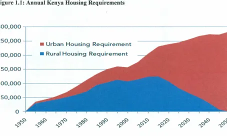 Figure 1.1: Annual Kenya Housing Requirements