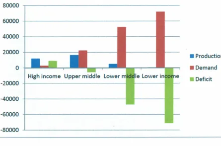 Figure 1.3: Supply of housing to different income groups in Kenya