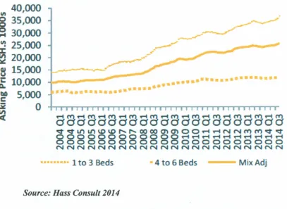 Figure 1.4: Average Value of Housing