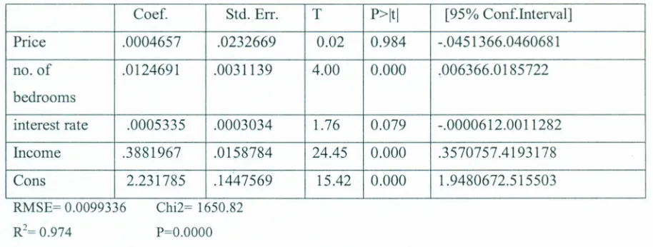 Table 4.3 Regression Results for the Demand Model