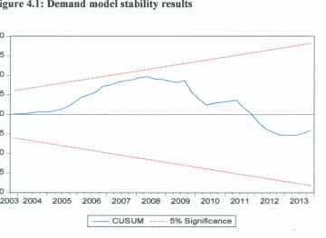 Figure 4.1: Demand model stability results