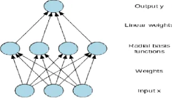 Figure 3.1: Architecture of a radial basis function network 