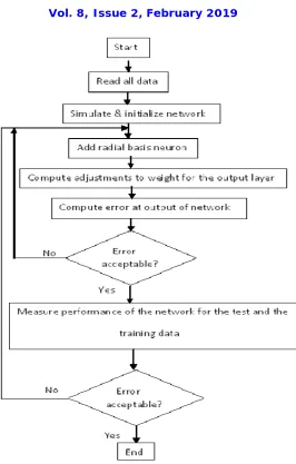 Figure 4. Flowchart of RBF neural network. 