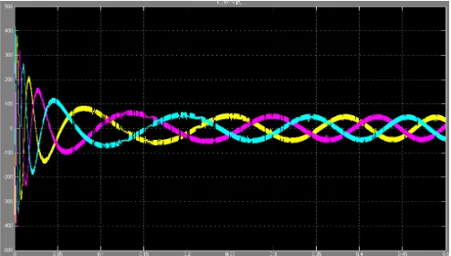 Fig 5.5: Current waveform of IM at Tl = 100 N-m 