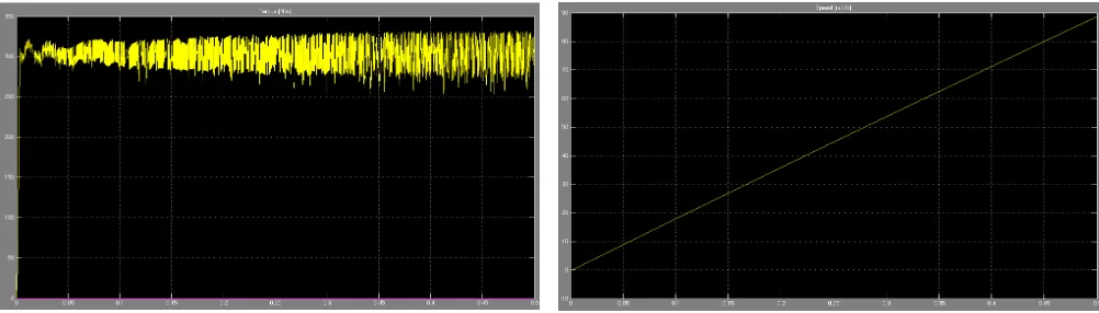 Fig 5.8: Current waveform of IM at Tl = 200 N-m 