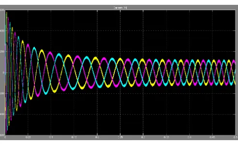 Fig 5.11: Current waveform of IM at Tl = 300 N-m 