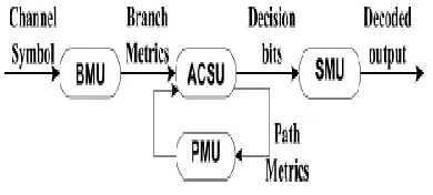 Fig. 1. Functional Diagram of Viterbi Decoder 