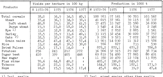 table shows the latest estimates for the 1977with the figures for previous years. 
