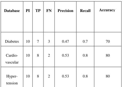 TABLE 5.1: Result Analysis (Without MSER Features) 