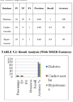 TABLE 5.2: Result Analysis (With MSER Features)   