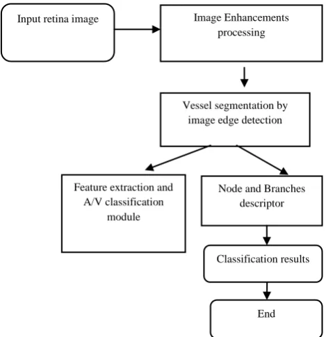 Figure 3.4: System Architecture of Artery/Vein Classification of Retinal Images. 