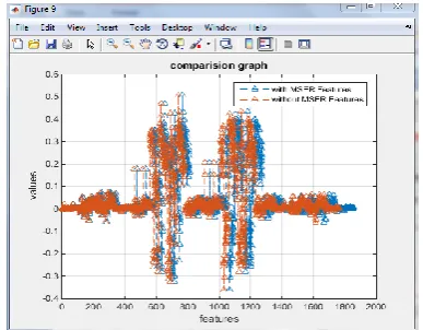 Figure 4.9: Graph represent with and without MSER Feature 