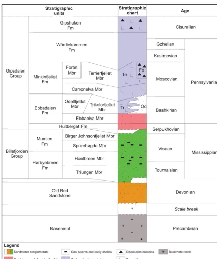Figure 2. Lithostratigraphic chart of late Paleozoic sedimentary rocks in central Spitsbergen