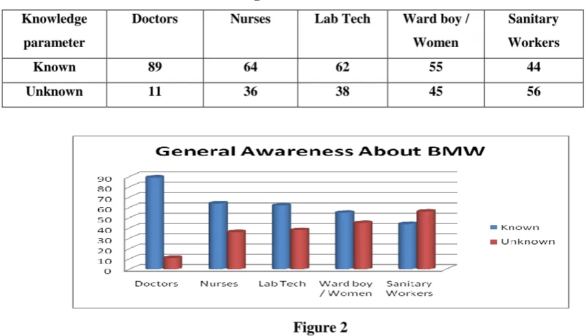 Table 1 Knowledge about General Awareness of BMW 