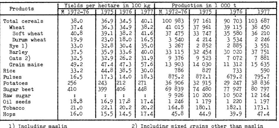 table gives the latest estimates for 1977 together with comparative data for selected 