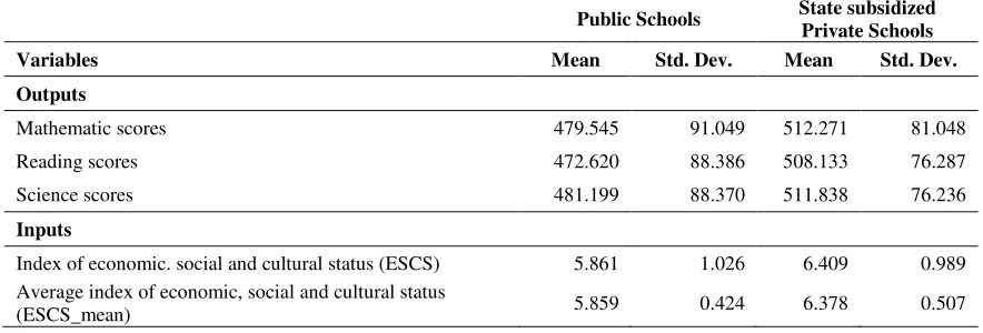 Table 2. Descriptive statistics of variables included in the analysis 