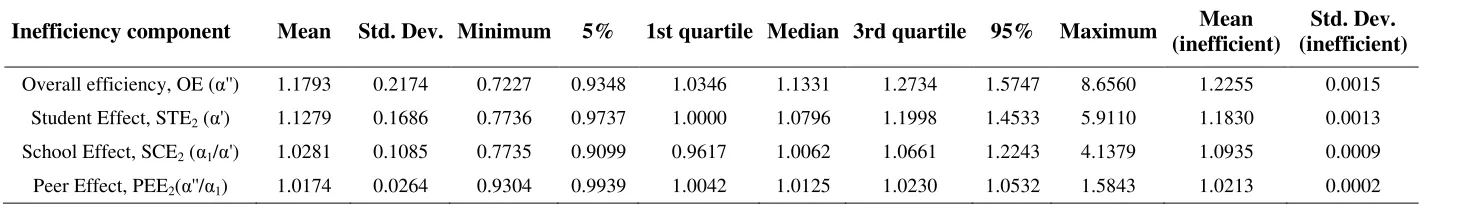 Table 3. Decomposition of overall efficiency between student and school effect (Model 1) 