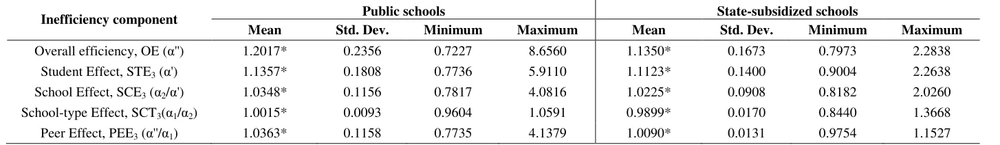 Table 6. Decomposition of overall efficiency between student, school-type and school effect by type of school (Model 2) 