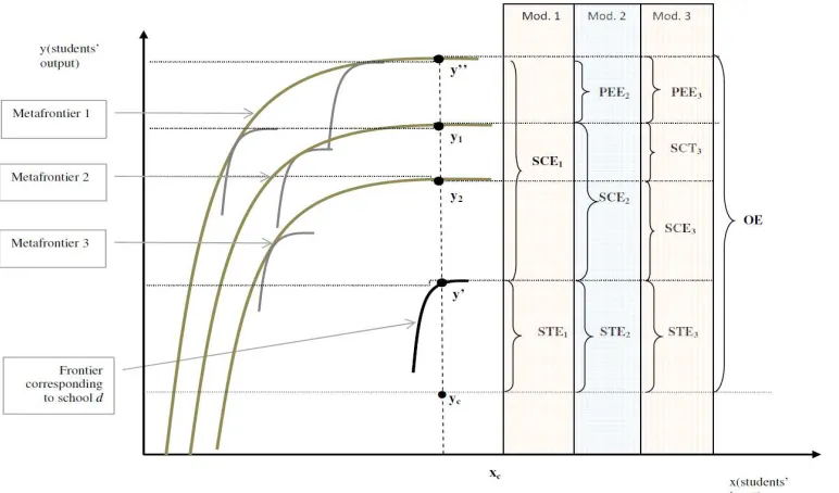 Figure 1. Metafrontier illustration (decomposition of student and school effect) 