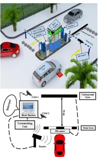 figure 1 shows the units of the proposal RFID security system. 