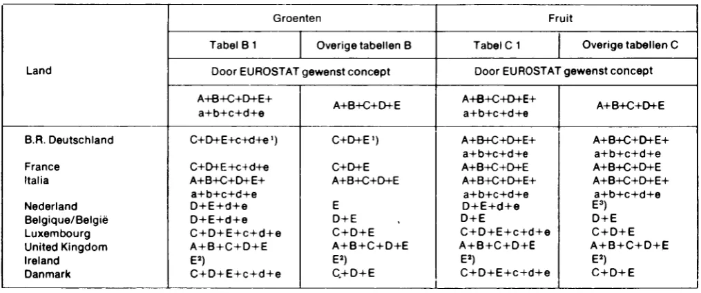 Tabel B 1 Overige tabellen B 