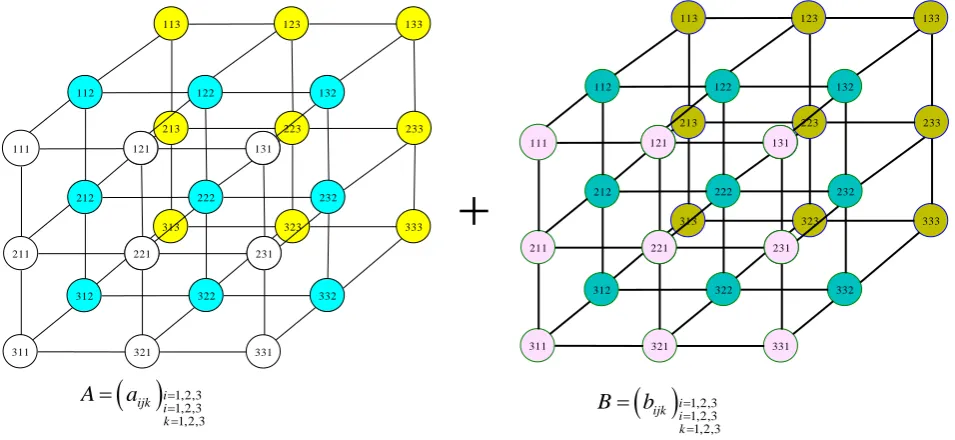 Figure 2. The addition of 3 × 3 × 3, 3D matrices. 