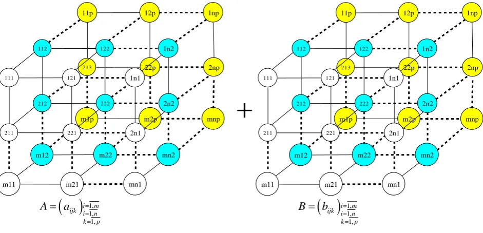 Figure 3. The addition of mxnxp, 3D matrices. 