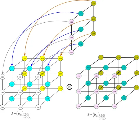 Figure 4. The multiplication of 3 × 3 × 3, 3D matrices. 