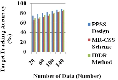 Figure 4.3Accuracy on Target Tracking and Data Collection in Wireless Sensor Networks 