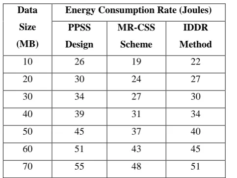 Table 4.1 Tabulation for Energy Consumption Rate on Target Tracking and Data Collection in 