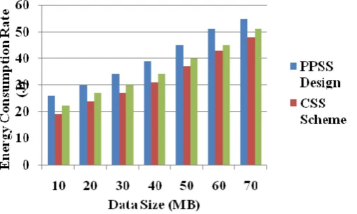 Figure 4.1 Energy Consumption Rate on Target Tracking and Data Collection in Wireless 